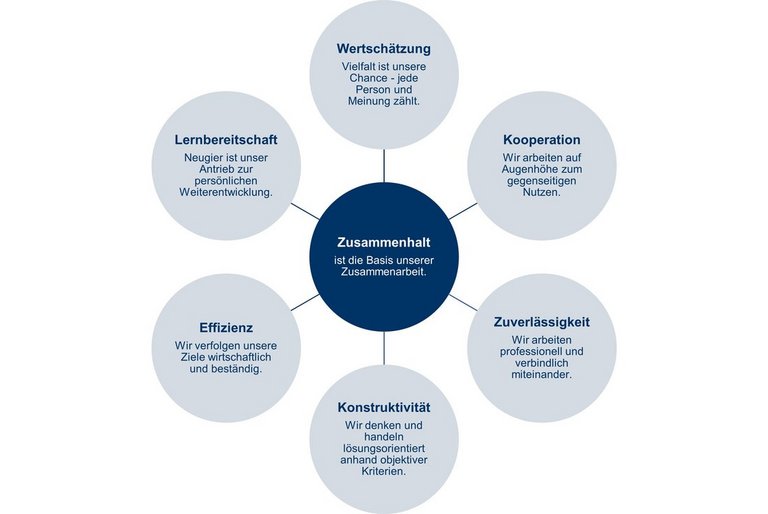 Grafische Darstellung unserer Werte