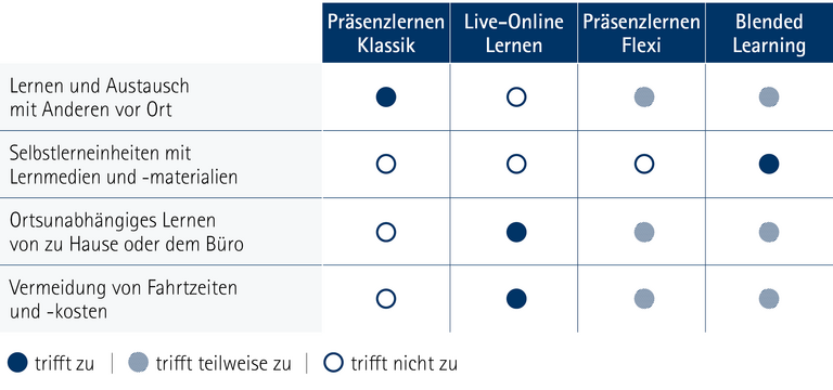Grafische Darstellung der verschiedenen Durchführungsmodelle